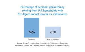 percentage of personal philanthropy coming from US households