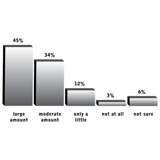 Question 14: How much does society as a whole benefit when Americans donate money to charity—a large amount, a moderate amount, only a little, or not at all?