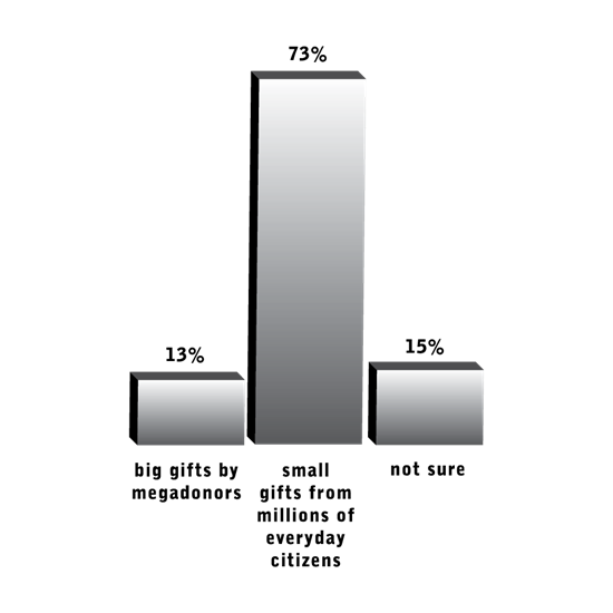 Question 15: Between two general categories of giving—big gifts by megadonors, or small gifts from millions of everyday citizens—which is more important to America?