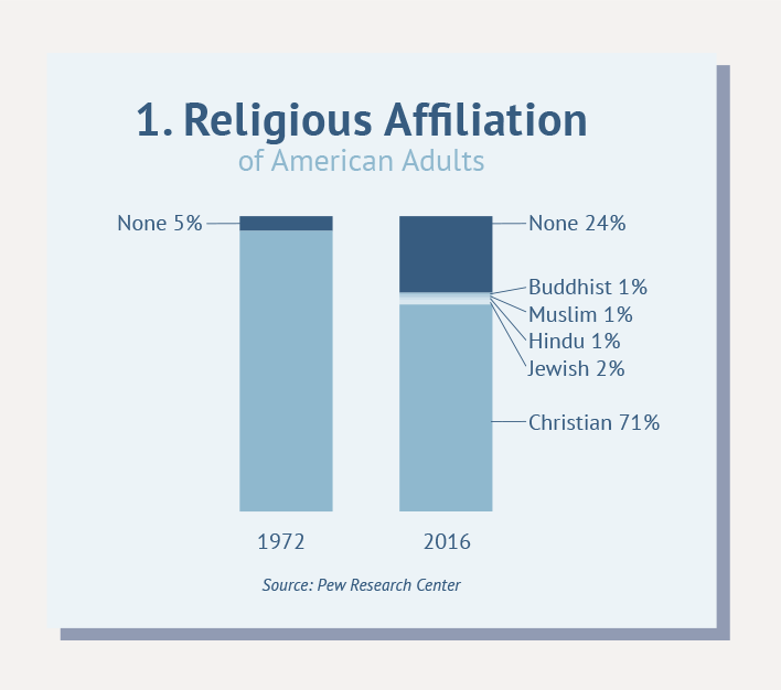 1. Religious Affiliation