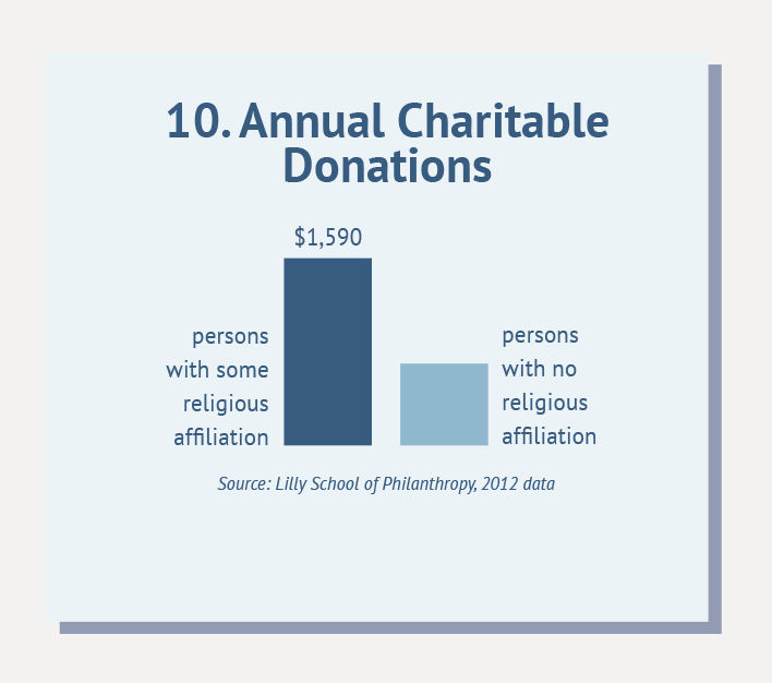 10. Annual Charitable Donations