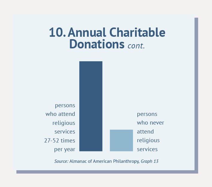 10. Annual Charitable Donations (continued)