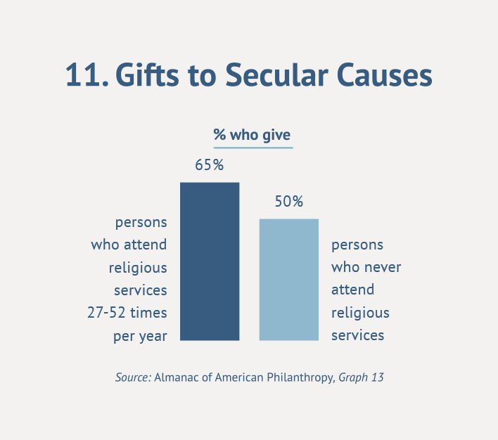 11. Gifts to Secular Causes