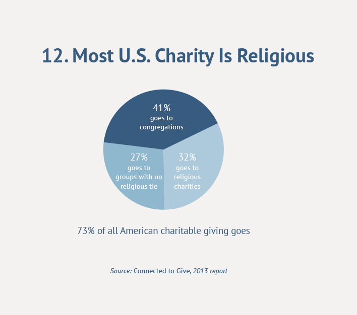 12. Most U.S. Charity is Religious