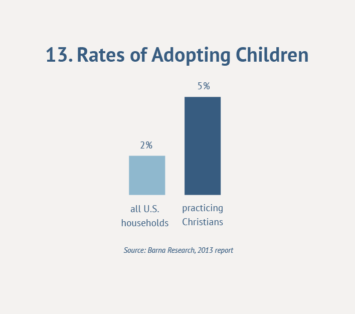 13. Rates of Adopting Children
