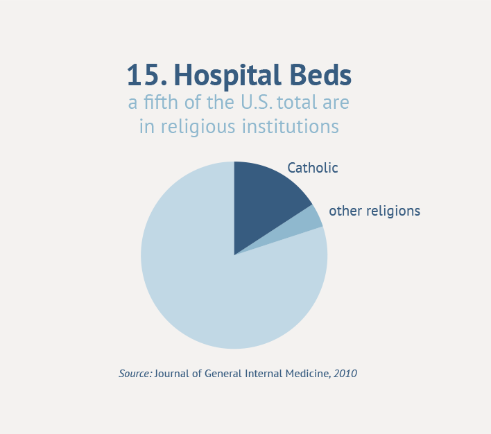 15. Hospital Beds