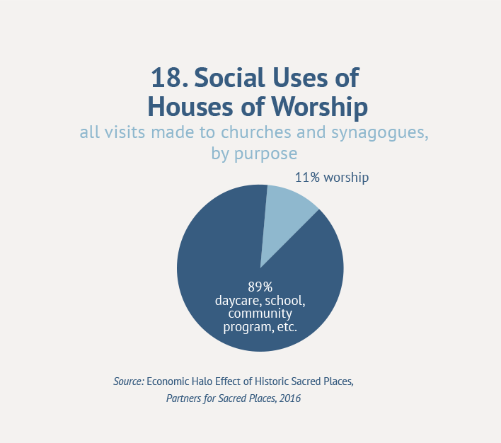 18. Social Uses of Houses of Worship