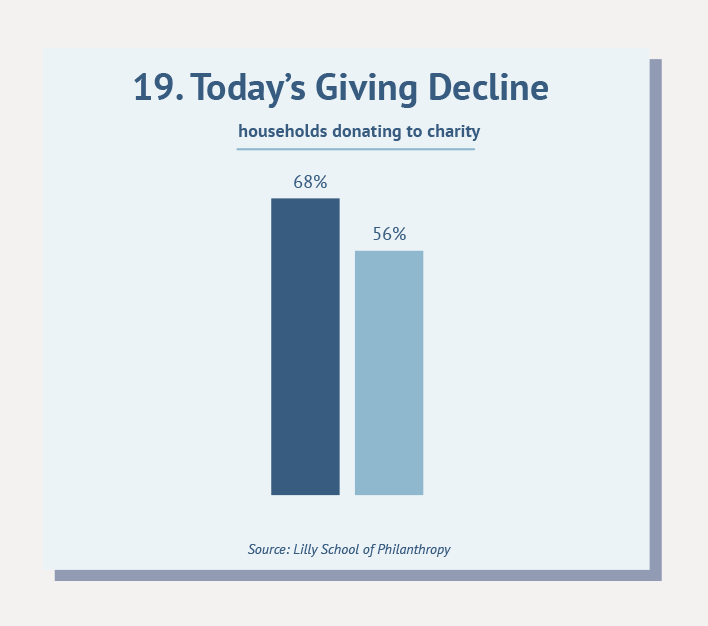 19. Today's Giving Decline