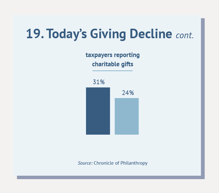 19. Today's Giving Decline (continued)
