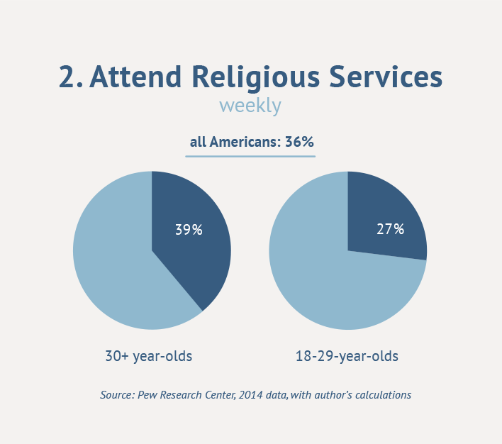 2. Attend Religious Services
