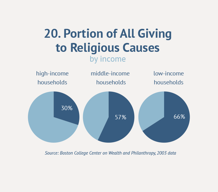 20. Portion of All Giving to Religious Causes (by income)