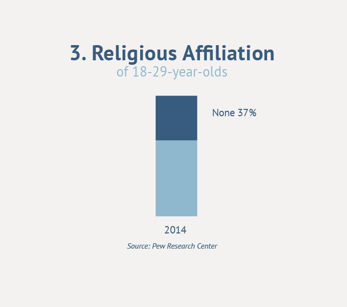 3. Religious Affiliation