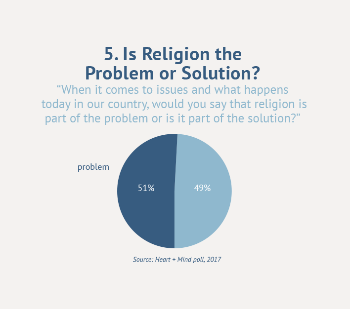 5. Is Religion the Problem or Solution?
