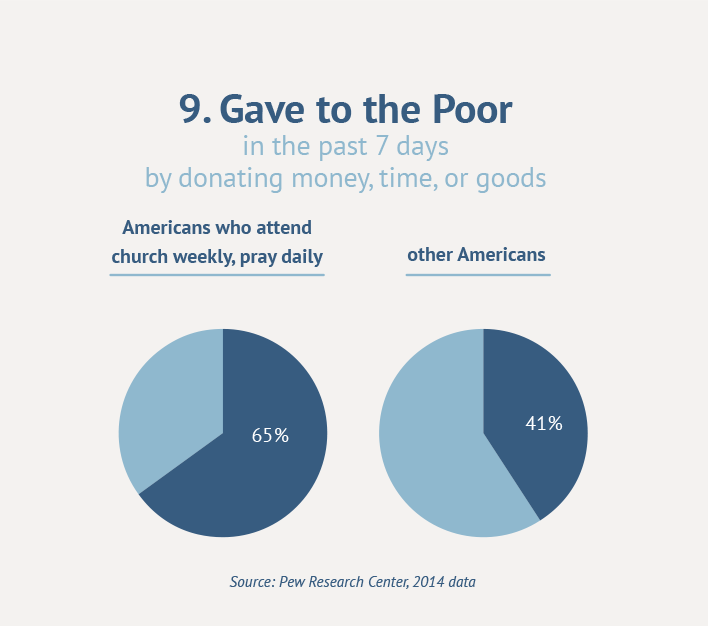 9. Gave to the Poor