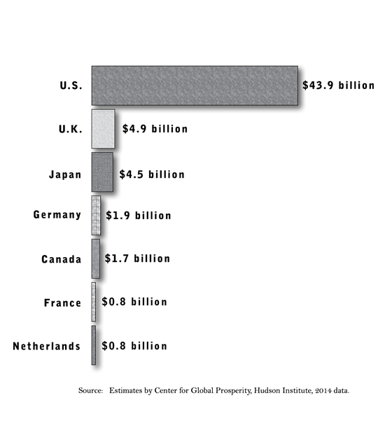 Private Donations for Overseas Aid by Country