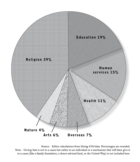 Percentage of U.S. Charitable Donations by Cause