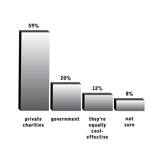 Question 3: Which is more cost-effective in promoting social good—private charities or government?