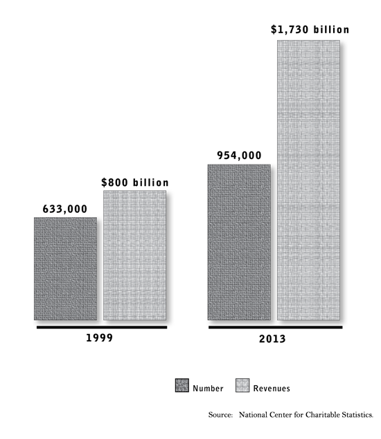 Growth of Public Charities (501c3s registered with the IRS)