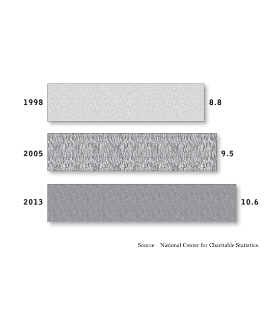 Percentage of U.S. Workforce Employed in Nonprofit Sector