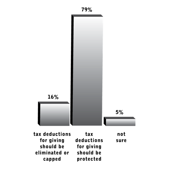 Question 6: Should tax deductions for charitable contributions be eliminated or capped because they cost the government tax revenue, OR should tax deductions for charitable contributions be protected because they encourage people to help others in voluntary and selfless ways?