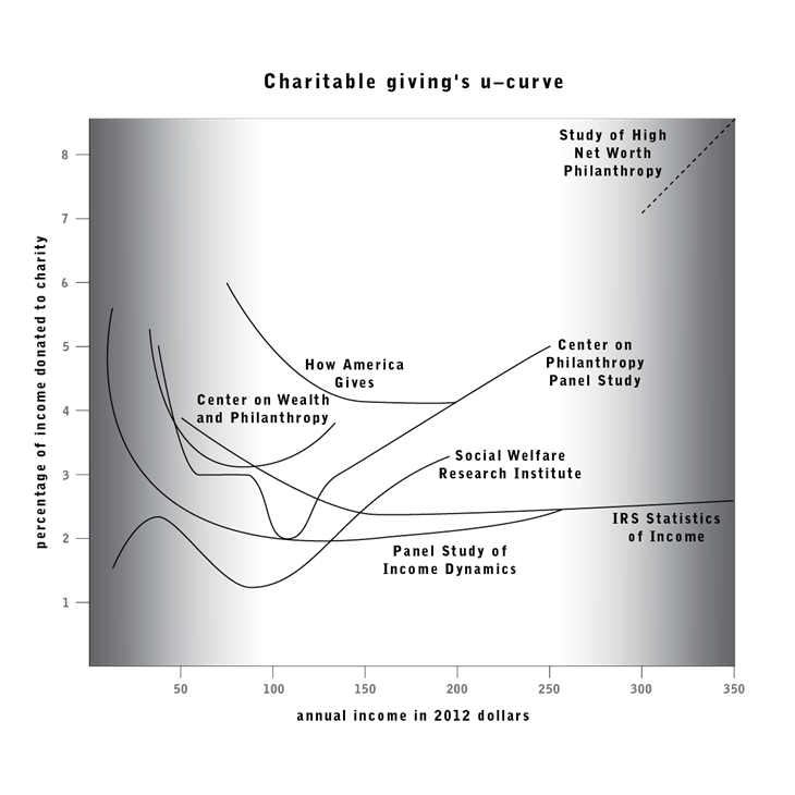 Charitable giving's u-curve