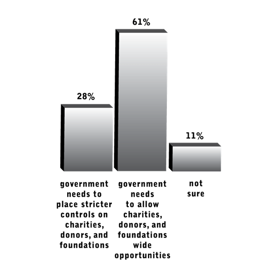 Question 9: Does the government need to place stricter controls on how charities, donors, and foundations operate, OR does the government need to allow charities, donors, and foundations wide opportunities to find new and better ways of solving social problems?
