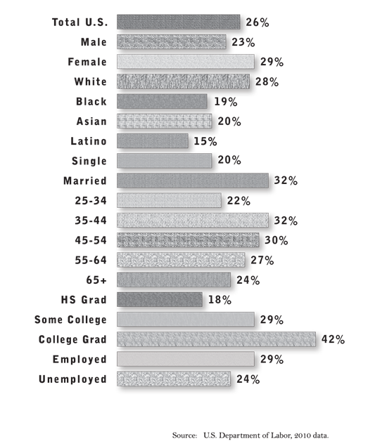 Demographics of U.S. Volunteers, Volunteering in the United States by Gender, Race, Marital Status, Age, and Educational Attainment
