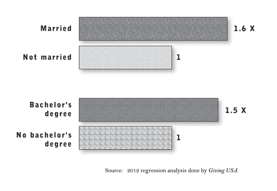 Influence of Marriage and Education on Likelihood of Charitable Giving