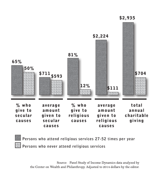 Religion and Charitable Giving, Secular vs. Religious Causes
