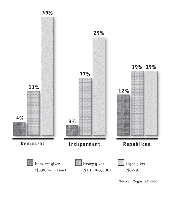 Charitable Giving by Party Registration