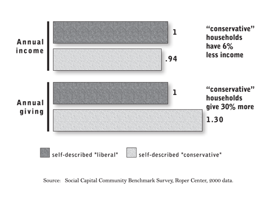 Charitable Giving by Income and Ideology