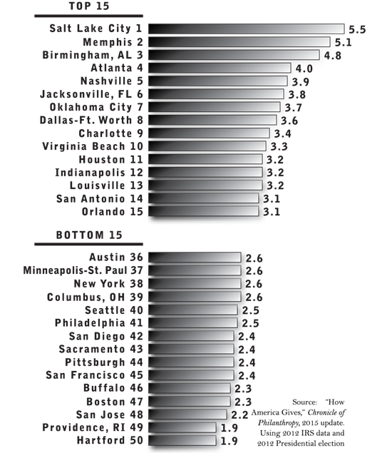 Charitable giving as percentage of adjusted gross income by city