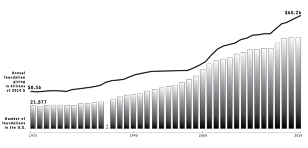 Foundation Numbers and Giving from 1975 to 2013