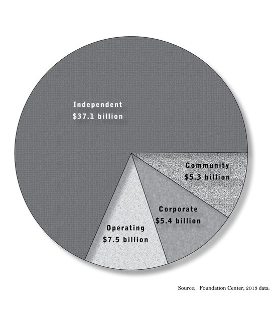 Foundation Types in the United States